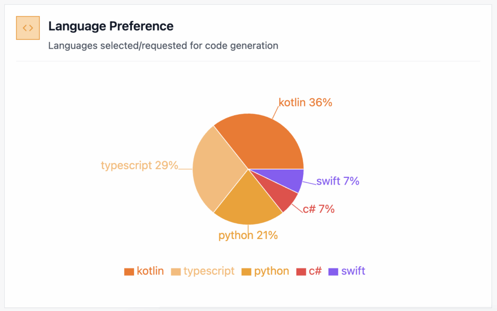 Swytchcode most consumed programming language