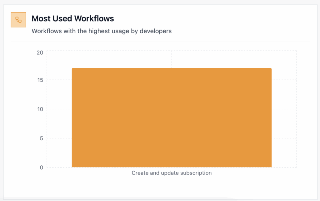 Swytchcode most used workflows