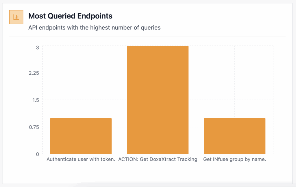 Swytchcode most used API endpoints