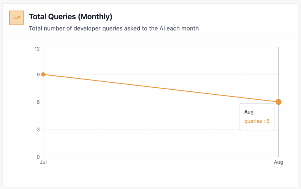 swytchcode total queries per month